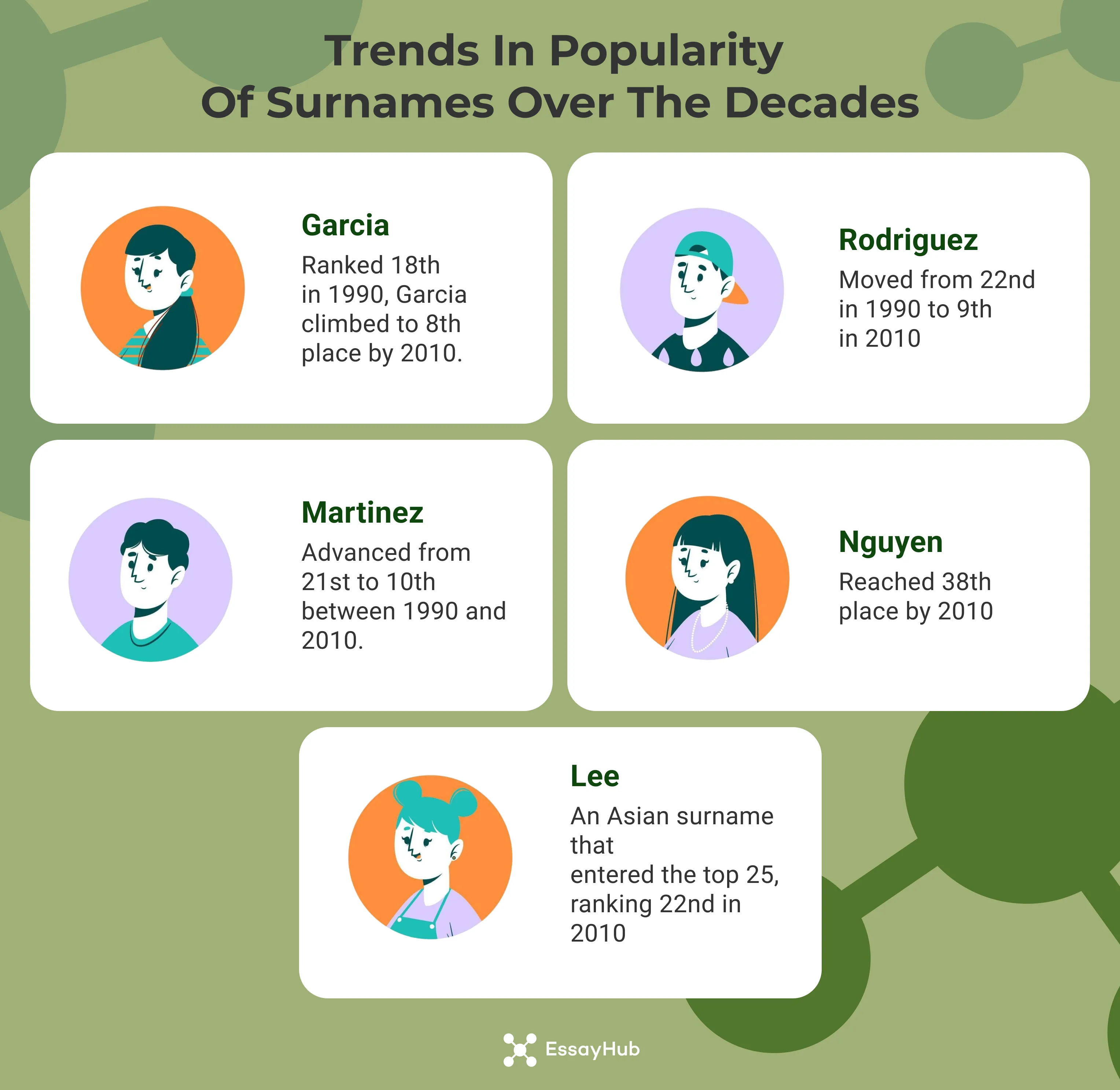 Trends in Popularity of Surnames over the Decades